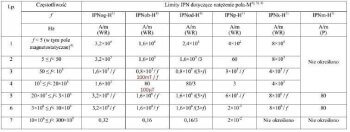 جدول 1. مقایسه حد مجاز قرار گیری در معرض میدان های مغناطیسی
