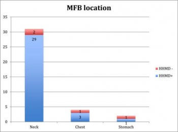 شکل 3: مکان های MFB. مکان MFB آن طور که به وسیله عکس برداری تشخیص داده شده است. 4 MFB ردیابی نشد، 2 مورد در گردن، 1 مورد در قفسه سینه و 1 مورد در معده.